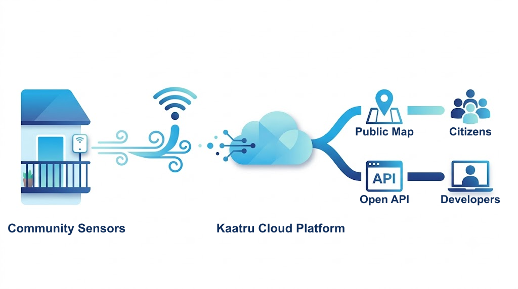 Kaatru data flow: community sensors send readings over an IoT network to the Kaatru cloud platform, which powers a public map for citizens and an open API for developers.
